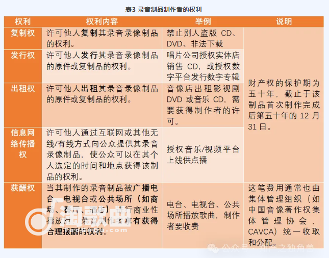 音乐版权“三角”关系：词曲、表演与录音