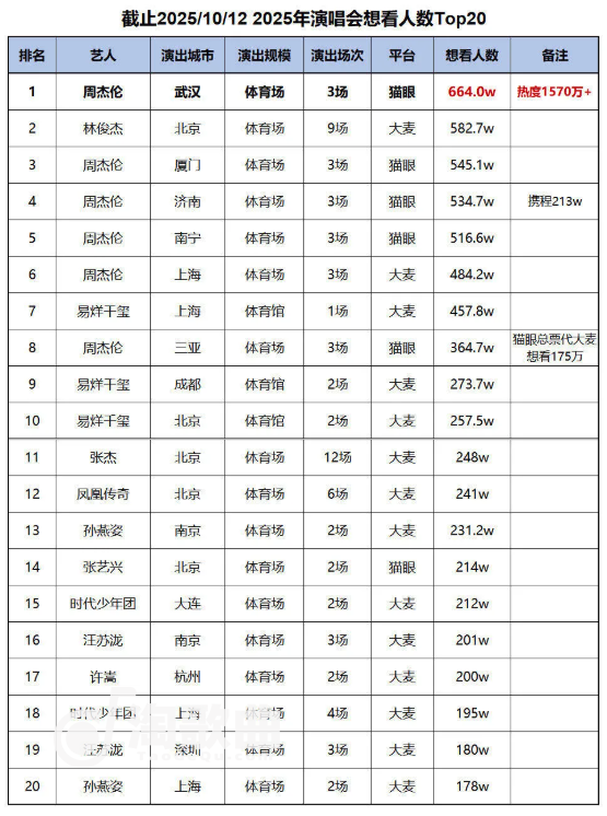 前10独占6席！周杰伦霸榜2025年演唱会想看人数榜